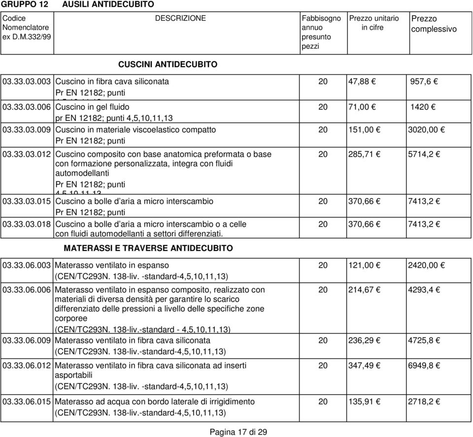 33.03.015 Cuscino a bolle d aria a micro interscambio Pr EN 12182; punti 03.33.03.018 Cuscino a bolle d aria a micro interscambio o a celle con fluidi automodellanti a settori differenziati.