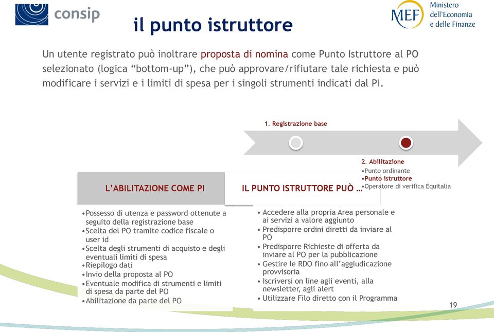 Abilitazione Punto ordinante Punto istruttore Operatore di verifica Equitalia Possesso di utenza e password ottenute a seguito della registrazione base Scelta del PO tramite codice fiscale o user id