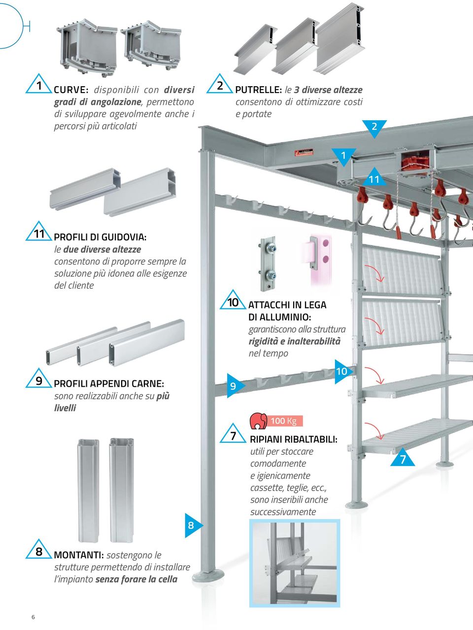 garantiscono alla struttura rigidità e inalterabilità nel tempo 9 PROFILI APPENDI CARNE: sono realizzabili anche su più livelli 8 9 7 100 Kg RIPIANI RIBALTABILI: utili per stoccare