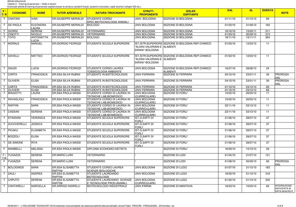 BOLOGNA SEZIONE DI BOLOGNA 16/10/10 15/05/11 211 T CINOTTI NICOLO' DR.GIUSEPPE MERIALDI VETERINARIO UNIV.BOLOGNA SEZIONE DI BOLOGNA 01/03/10 30/09/10 213 T TOTO ANTONIETTA DR.