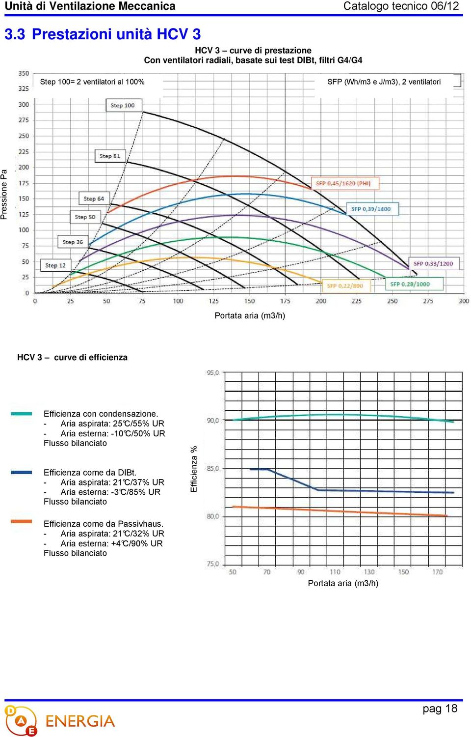 - Aria aspirata: 25 C/55% UR - Aria esterna: -10 C/50% UR Flusso bilanciato Efficienza come da DIBt.