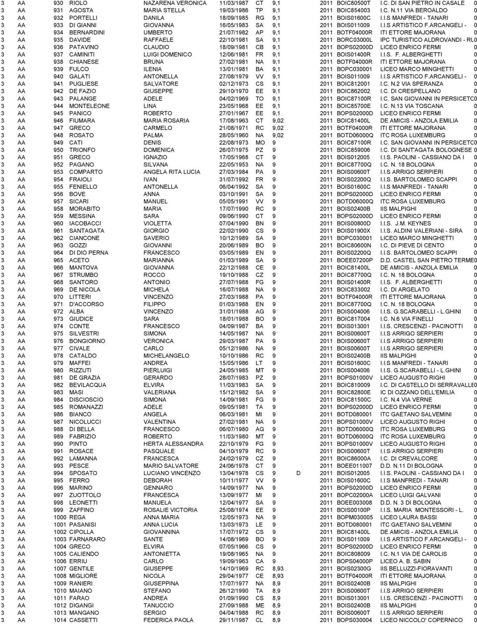 ARCANGELI - 0 3 AA 934 BERNARDINI UMBERTO 21/07/1982 AP 9,1 2011 BOTF04000R ITI ETTORE MAJORANA 0 3 AA 935 DAVIDE RAFFAELE 22/10/1981 SA 9,1 2011 BORC03000L IPC TURISTICO ALDROVANDI - RUB0 3 AA 936