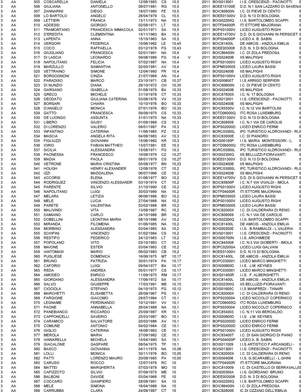 13 DI BOLOGNA 0 3 AA 509 LETTIERI FRANCA 13/11/1973 NA 10,5 2011 BOIS0