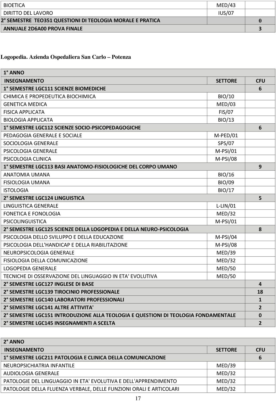 BIOLOGIA APPLICATA BIO/13 1 SEMESTRE LGC112 SCIENZE SOCIO-PSICOPEDAGOGICHE 6 PEDAGOGIA GENERALE E SOCIALE M-PED/01 SOCIOLOGIA GENERALE SPS/07 PSICOLOGIA GENERALE M-PSI/01 PSICOLOGIA CLINICA M-PSI/08