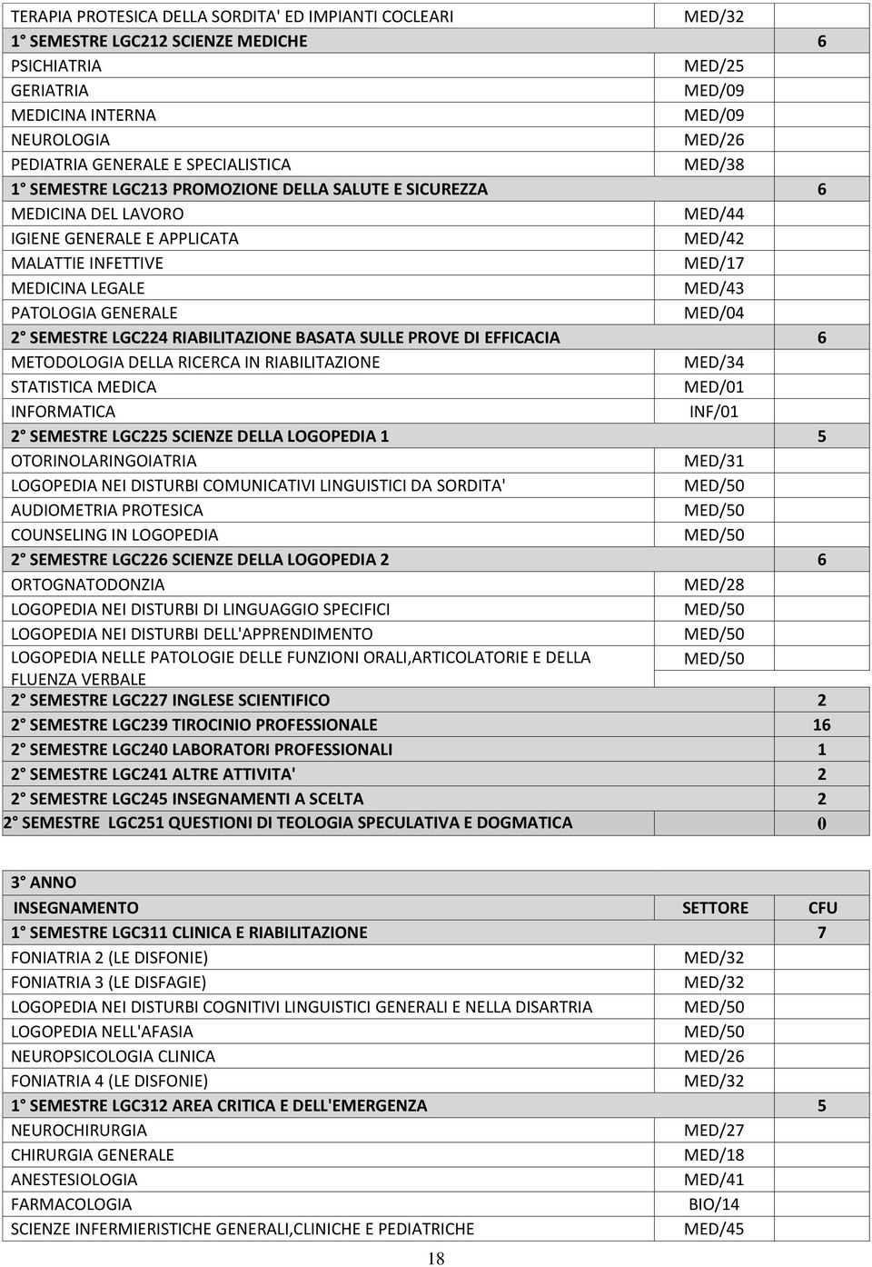 GENERALE MED/04 2 SEMESTRE LGC224 RIABILITAZIONE BASATA SULLE PROVE DI EFFICACIA 6 METODOLOGIA DELLA RICERCA IN RIABILITAZIONE MED/34 STATISTICA MEDICA MED/01 INFORMATICA INF/01 2 SEMESTRE LGC225