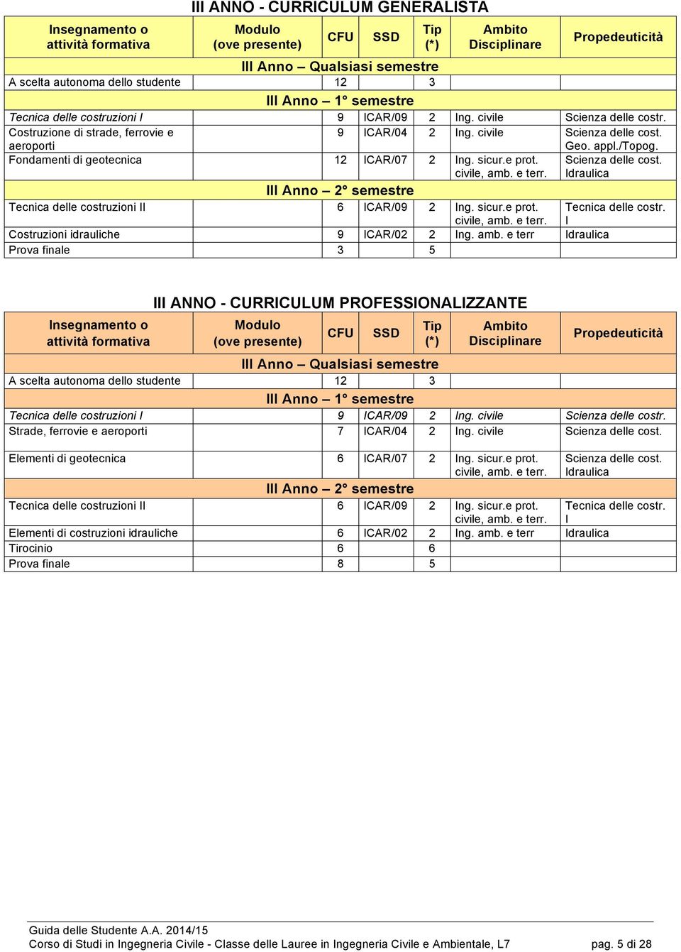 sicur.e prot. civile, amb. e terr. III Anno 2 semestre Tecnica delle costruzioni II 6 ICAR/09 2 Ing. sicur.e prot. civile, amb. e terr. Costruzioni idrauliche 9 ICAR/02 2 Ing. amb. e terr Idraulica Prova finale 3 5 Geo.