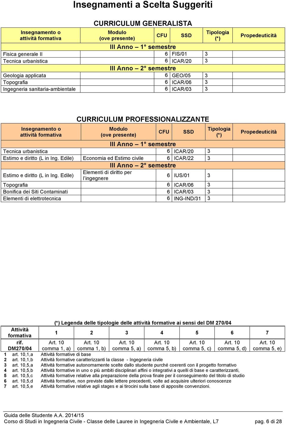 PROFESSIONALIZZANTE Modulo (ove presente) CFU SSD III Anno 1 semestre Tecnica urbanistica 6 ICAR/20 3 Estimo e diritto (L in Ing.