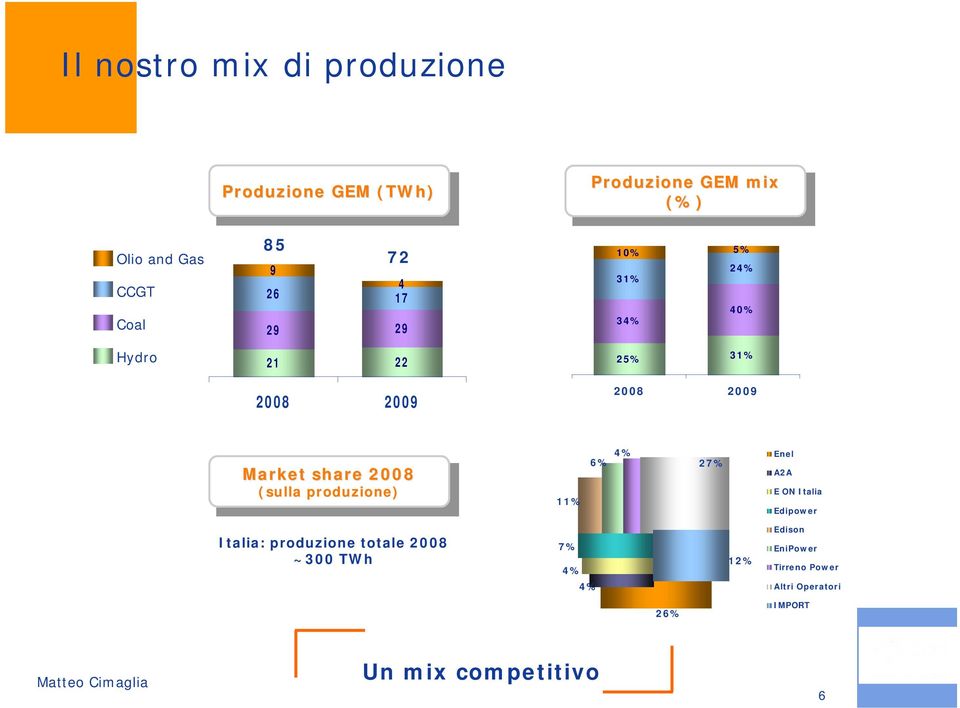 Market share share 2008 2008 (sulla produzione) (sulla produzione) 11% 4% 6% 27% Enel A2A E ON Italia Edipower