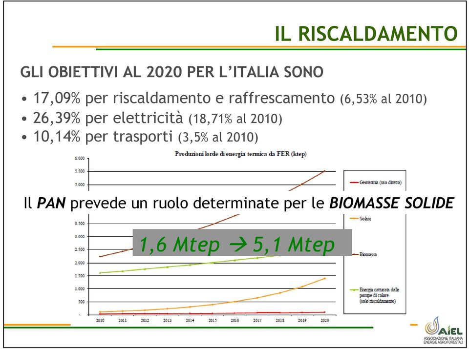 elettricità (18,71% al 2010) 10,14% per trasporti (3,5% al 2010)