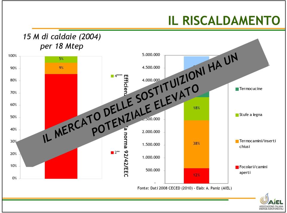 000 IL RISCALDAMENTO IL MERCATO DELLE SOSTITUIZIONI HA UN POTENZIALE ELEVATO 17% 15% 18% 38% 12% - Fonte: Dati 2008