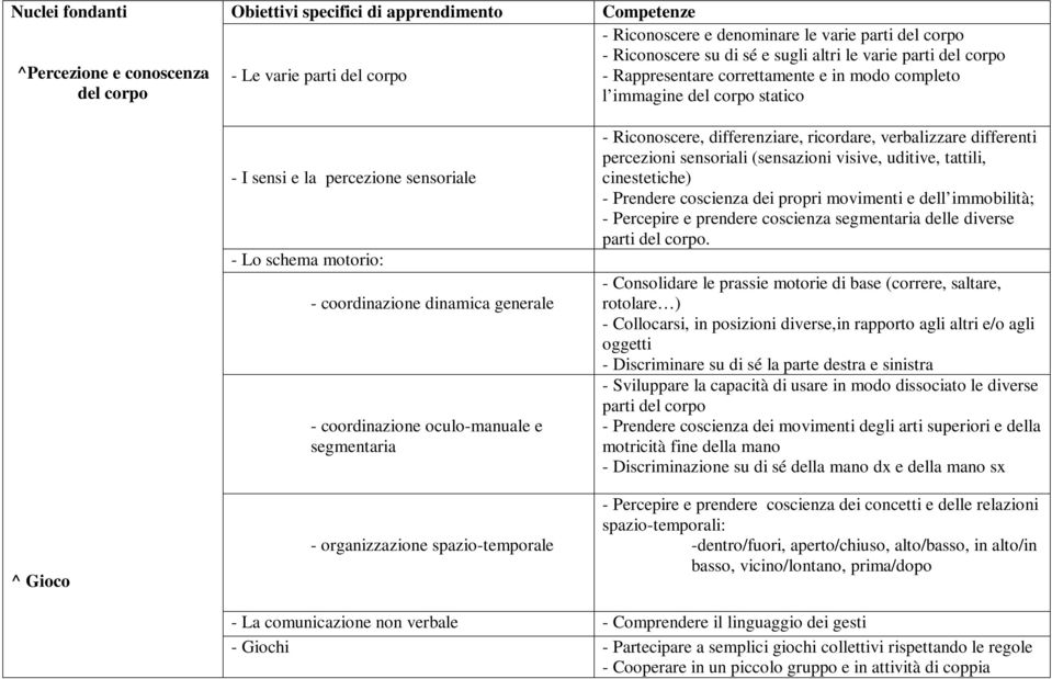 varie parti del corpo - Rappresentare correttamente e in modo completo l immagine del corpo statico - Riconoscere, differenziare, ricordare, verbalizzare differenti percezioni sensoriali (sensazioni