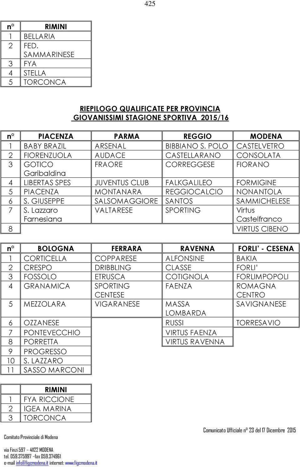 POLO CASTELVETRO 2 FIORENZUOLA AUDACE CASTELLARANO CONSOLATA 3 GOTICO FRAORE CORREGGESE FIORANO Garibaldina 4 LIBERTAS SPES JUVENTUS CLUB FALKGALILEO FORMIGINE 5 PIACENZA MONTANARA REGGIOCALCIO