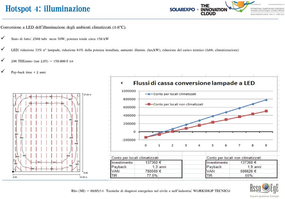 Stato di fatto: 2560 tubi neon 58W, potenza totale circa 150 kw LED: riduzione 33% n