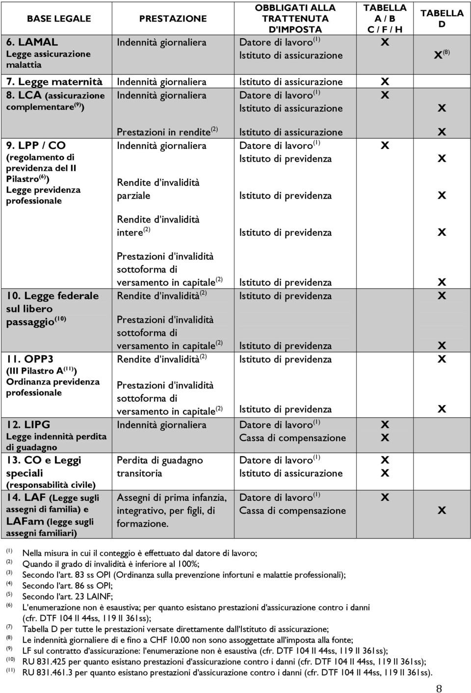 LPP / CO (regolamento di previdenza del II Pilastro (6) ) Legge previdenza professionale Prestazioni in rendite (2) Indennità giornaliera Rendite d'invalidità parziale Rendite d'invalidità intere (2)