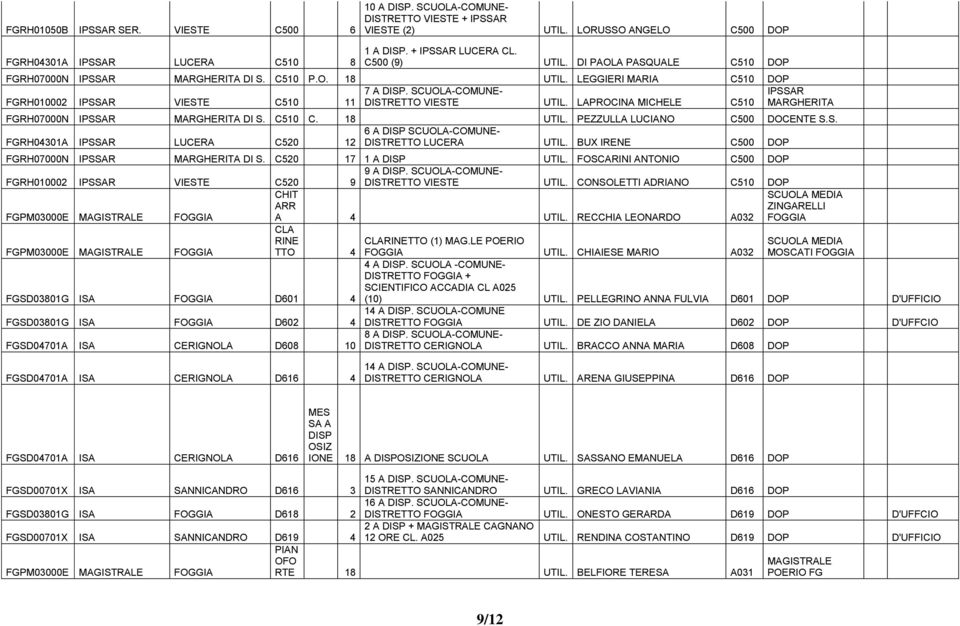 C510 C. 18 UTIL. PEZZULLA LUCIANO C500 DOCENTE S.S. FGRH04301A LUCERA C520 12 6 A DISP SCUOLA-COMUNE- DISTRETTO LUCERA UTIL. BUX IRENE C500 DOP FGRH07000N DI S. C520 17 1 A DISP UTIL.