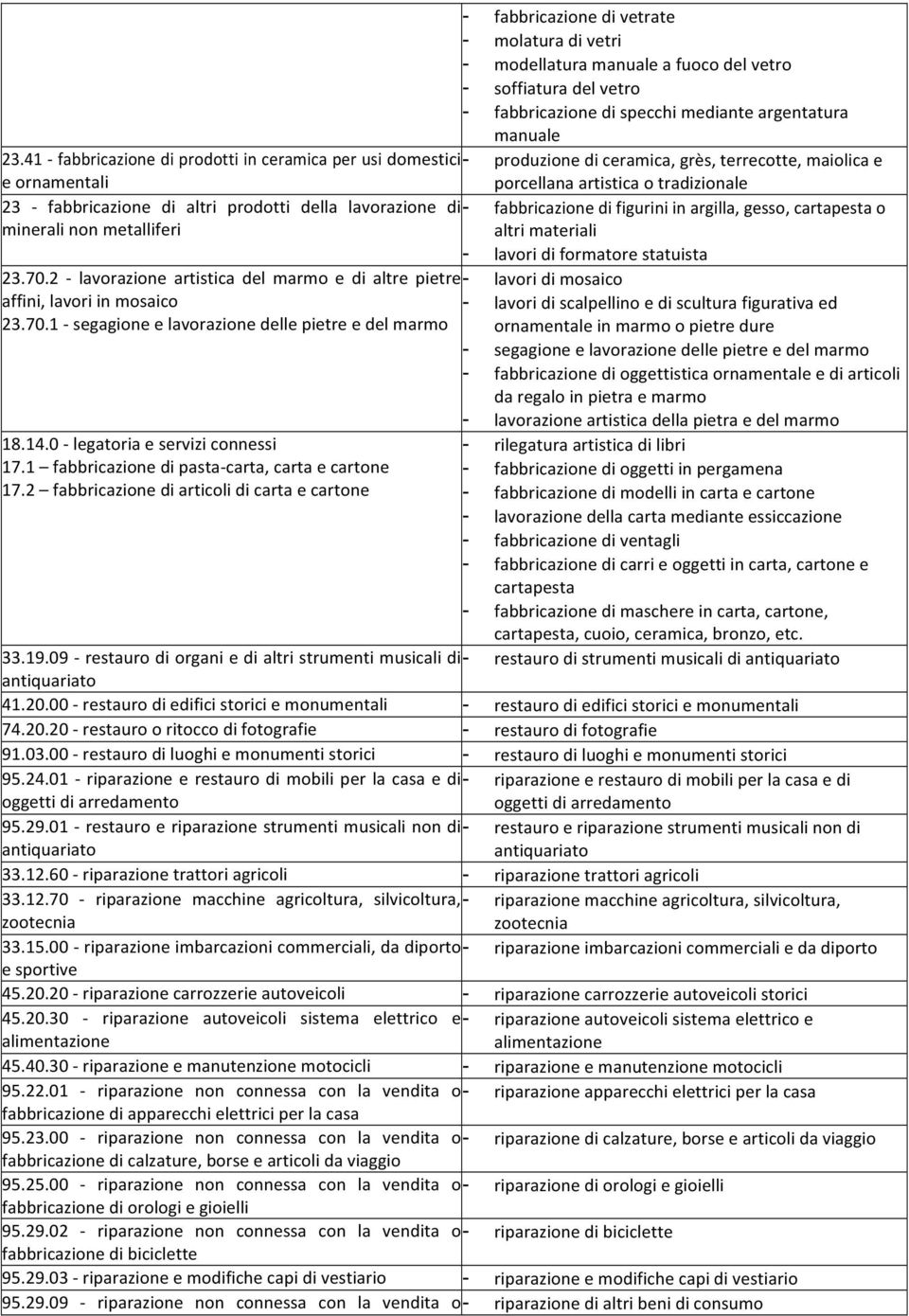 prodotti della lavorazione di - fabbricazione di figurini in argilla, gesso, cartapesta o minerali non metalliferi altri materiali - lavori di formatore statuista 23.70.