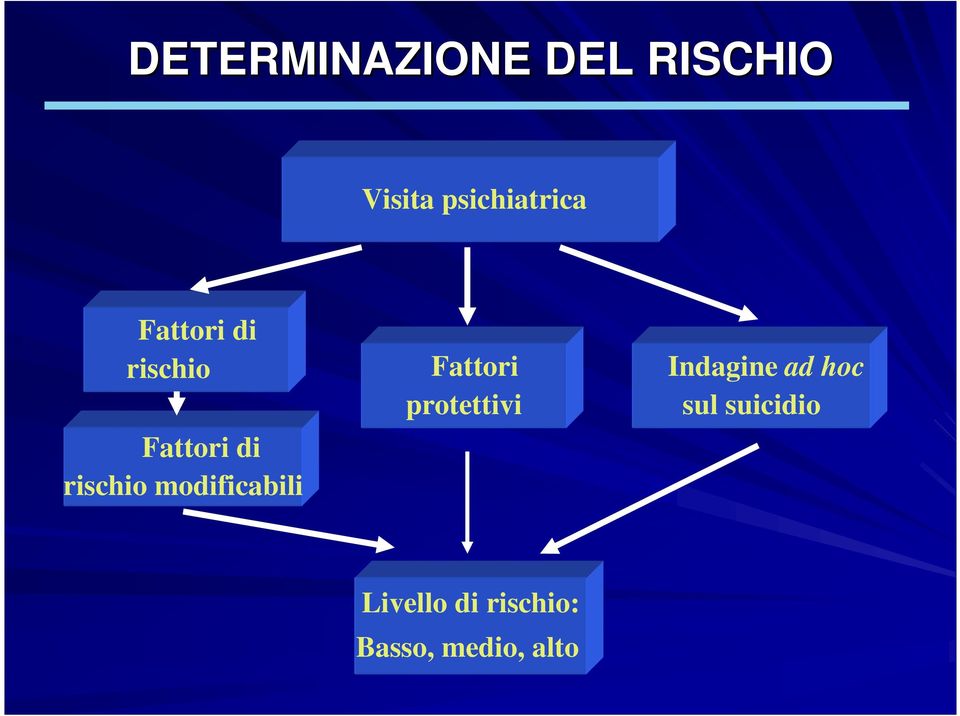 rischio modificabili Fattori protettivi