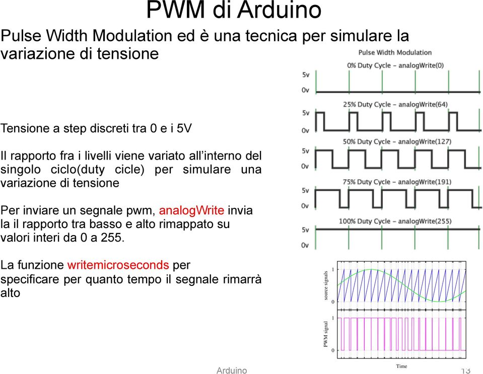 una variazione di tensione Per inviare un segnale pwm, analogwrite invia la il rapporto tra basso e alto rimappato