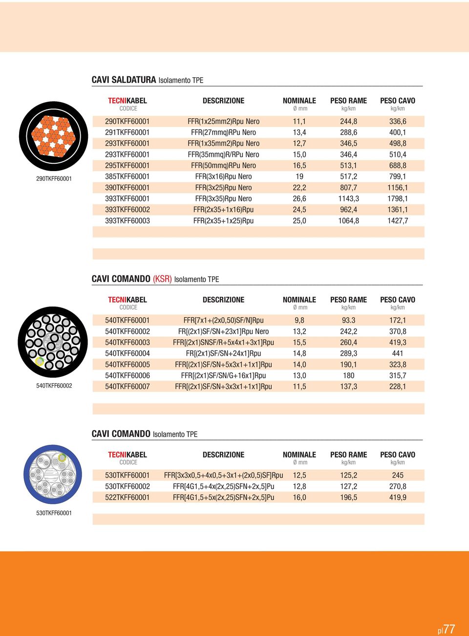 393TKFF60001 FFR(3x35)Rp Nero 26,6 1143,3 1798,1 393TKFF60002 FFR(2x35+1x16)Rp 24,5 962,4 1361,1 393TKFF60003 FFR(2x35+1x25)Rp 25,0 1064,8 1427,7 CAVI COMANDO (KSR) Isolamento TPE 540TKFF60002