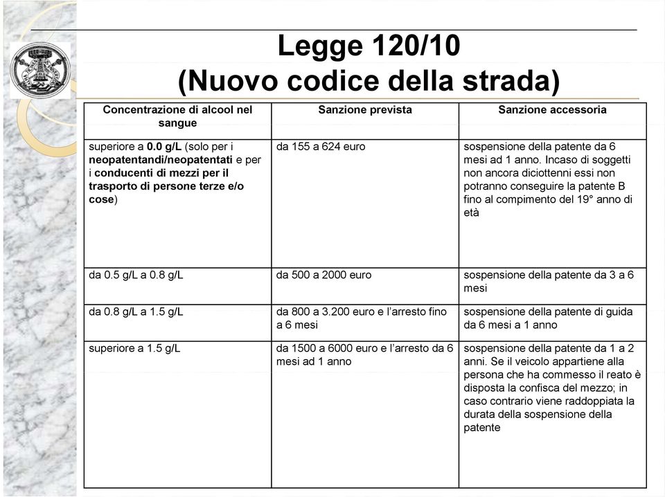 Incaso di soggetti non ancora diciottenni essi non potranno conseguire la patente B fino al compimento del 19 anno di età da 0.5 g/l a 0.