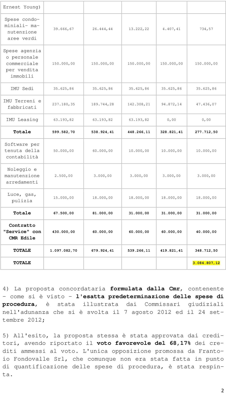 924,41 448.266,11 328.821,41 277.712,50 Software per tenuta della contabilità Noleggio e manutenzione arredamenti Luce, gas, pulizia 50.000,00 60.000,00 10.000,00 10.000,00 10.000,00 2.500,00 3.