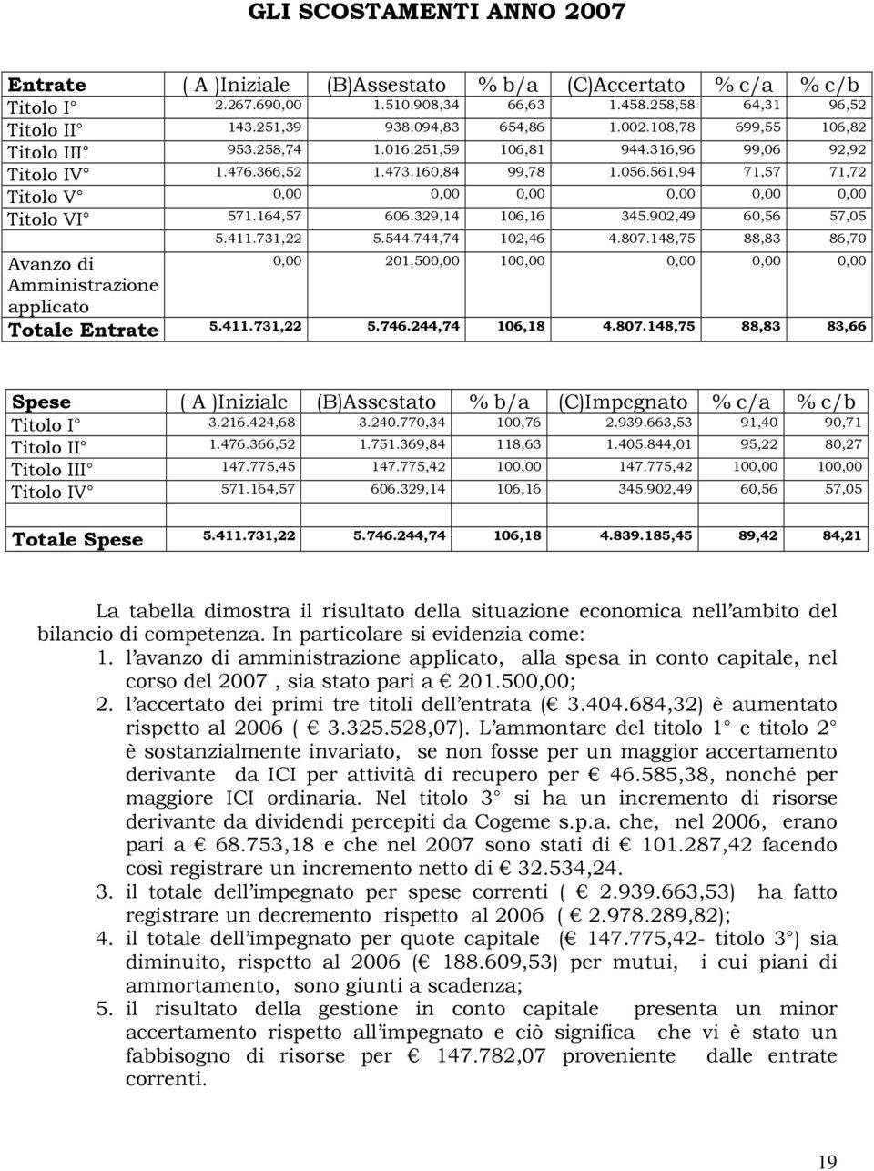 561,94 71,57 71,72 Titolo V 0,00 0,00 0,00 0,00 0,00 0,00 Titolo VI 571.164,57 606.329,14 106,16 345.902,49 60,56 57,05 5.411.731,22 5.544.744,74 102,46 4.807.148,75 88,83 86,70 Avanzo di 0,00 201.