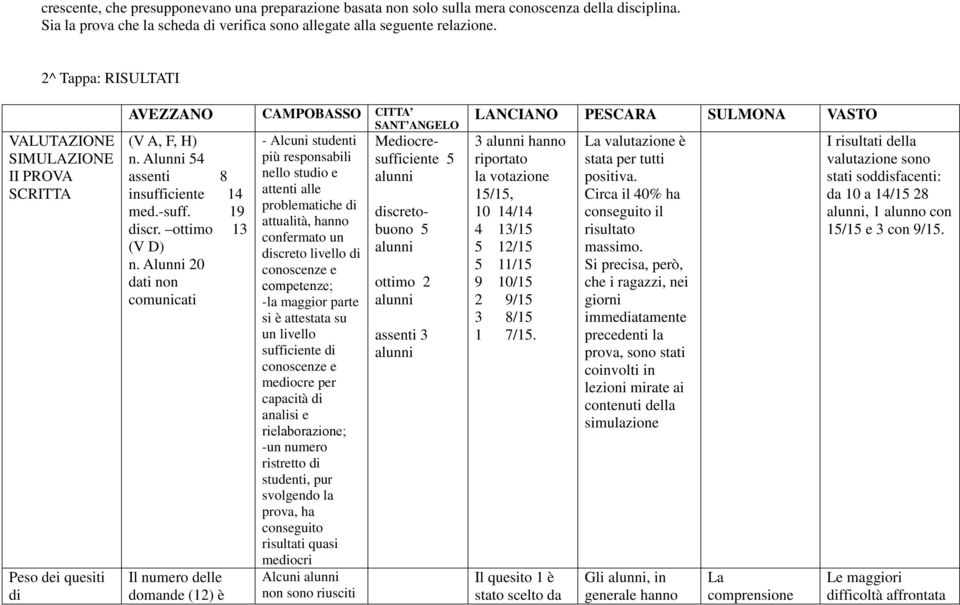 Alunni 20 dati non comunicati Il numero delle domande (12) è CAMPOBASSO CITTA SANT ANGELO - Alcuni studenti più responsabili nello studio e attenti alle problematiche di attualità, confermato un