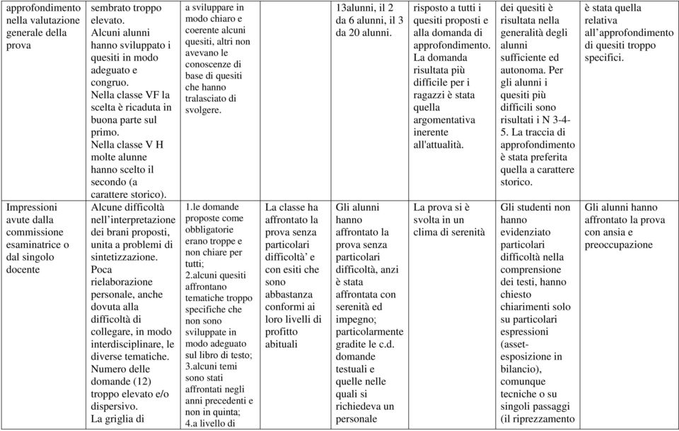 Alcune difficoltà nell interpretazione dei brani proposti, unita a problemi di sintetizzazione.