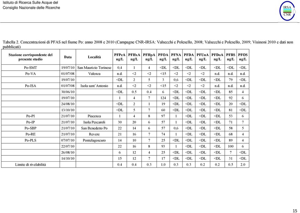 presente studio Data Località PFPeA ng/l PFHxA ng/l PFHpA ng/l PFOA ng/l PFNA ng/l PFDA ng/l PFUnA ng/l PFDoA ng/l PFBS ng/l PFOS ng/l Po-SMT 19/07/10 San Maurizio Torinese 0,4 1 4 <DL <DL <DL <DL