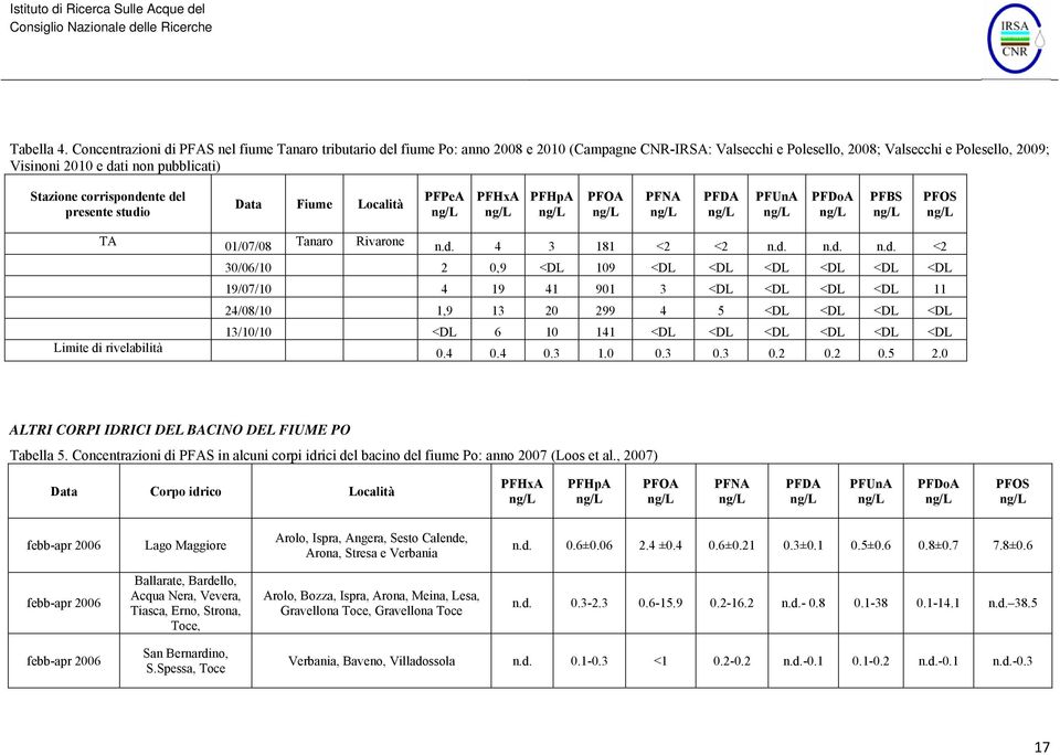 Stazione corrispondente del presente studio Data Fiume Località PFPeA ng/l PFHxA ng/l PFHpA ng/l PFOA ng/l PFNA ng/l PFDA ng/l PFUnA ng/l PFDoA ng/l PFBS ng/l PFOS ng/l TA Limite di rivelabilità