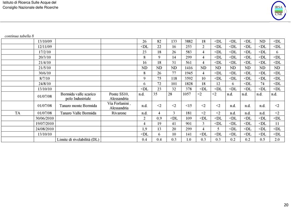 <DL 13/10/10 <DL 23 32 378 <DL <DL <DL <DL <DL <DL 01/07/08 Bormida valle scarico Ponte SS10, n.d. 35 28 1057 <2 <2 n.d. n.d. n.d. n.d. polo Industriale Alessandria 01/07/08 Tanaro monte Bormida Via Forlanini, Alessandria n.