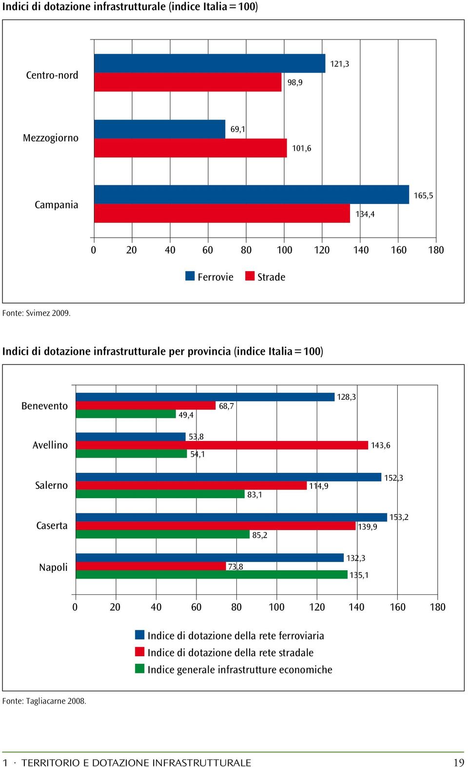 Indici di dotazione infrastrutturale per provincia (indice Italia = 100) Benevento 49,4 68,7 128,3 Avellino 53,8 54,1 143,6 Salerno 83,1 114,9 152,3