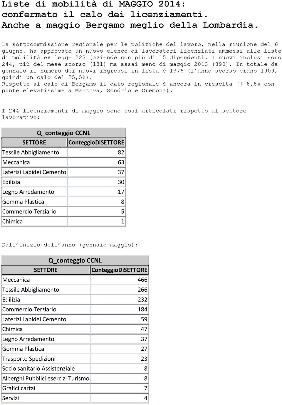 più di 15 dipendenti. I nuovi inclusi sono 244, più del mese scorso (181) ma assai meno di maggio 2013 (390).