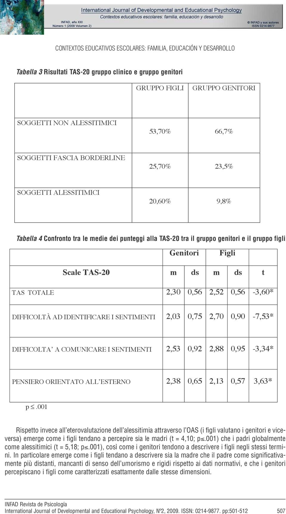 TAS-20 m ds m ds t TAS TOTALE 2,30 0,56 2,52 0,56-3,60* DIFFICOLTÀ AD IDENTIFICARE I SENTIMENTI 2,03 0,75 2,70 0,90-7,53* DIFFICOLTA A COMUNICARE I SENTIMENTI 2,53 0,92 2,88 0,95-3,34* PENSIERO