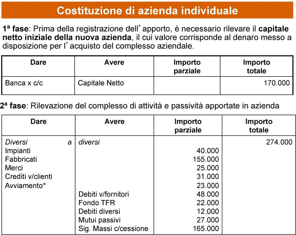 000 2ª fase: Rilevazione del complesso di attività e passività apportate in azienda Diversi Impianti Fabbricati Merci Crediti v/clienti Avviamento* Dare