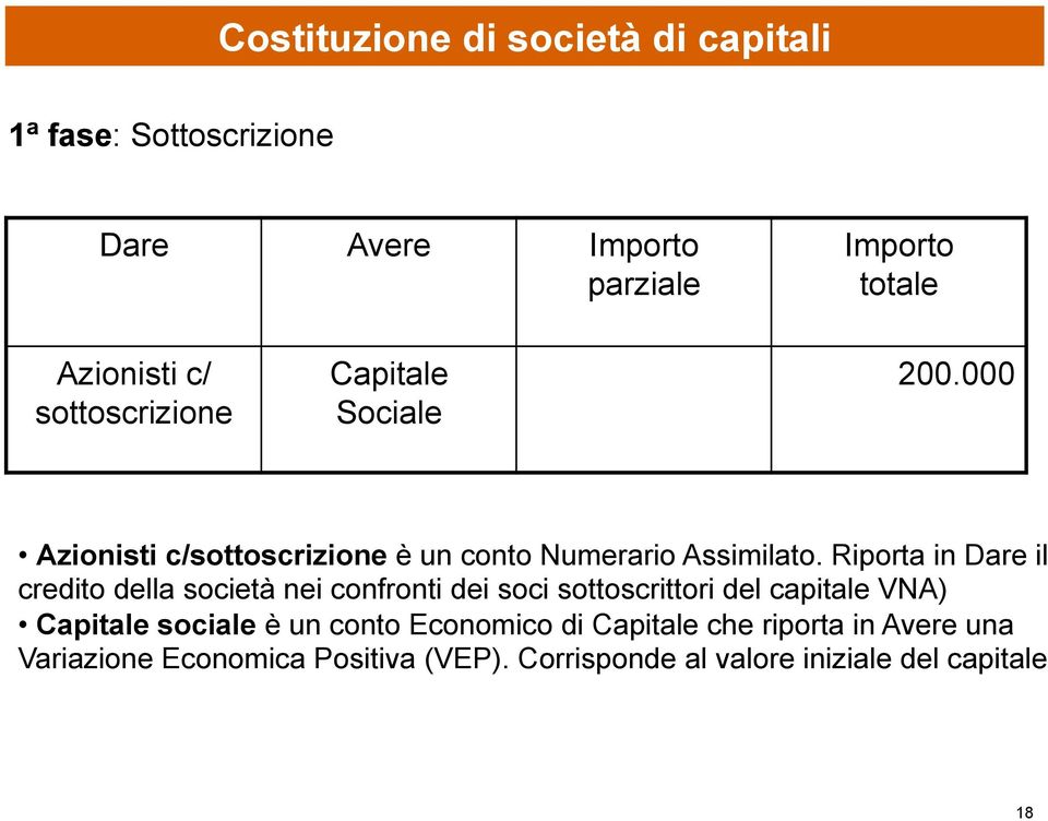 Riporta in Dare il credito della società nei confronti dei soci sottoscrittori del capitale VNA) Capitale