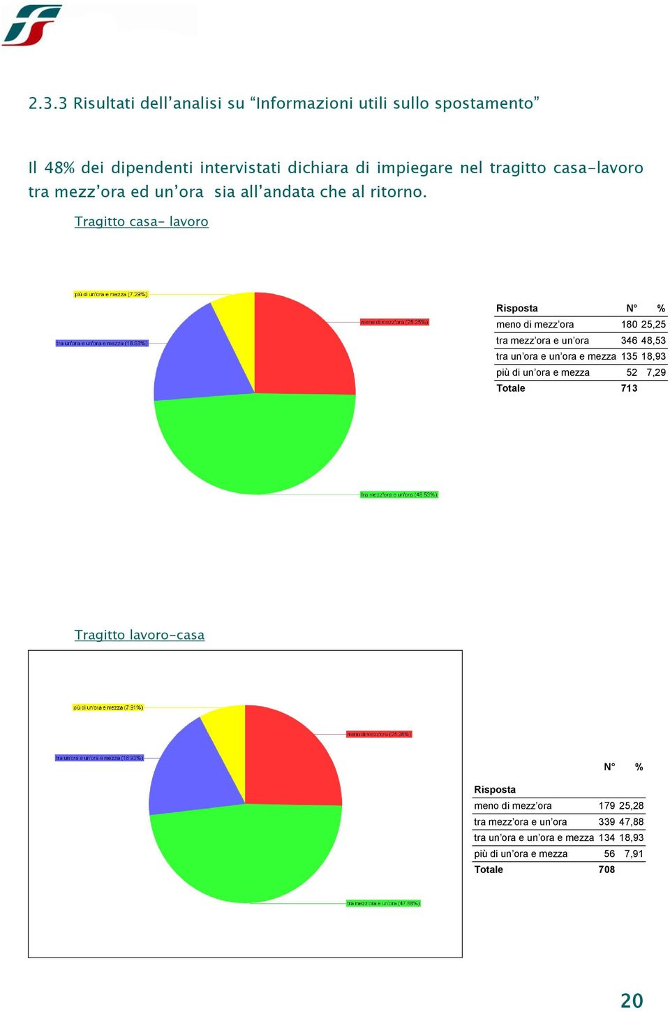 Tragitto casa- lavoro Risposta N % meno di mezz ora 180 25,25 tra mezz ora e un ora 346 48,53 tra un ora e un ora e mezza 135 18,93 più