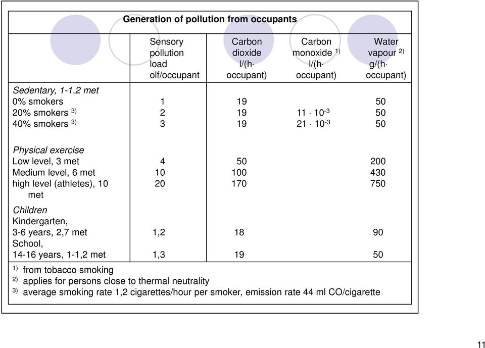 2 met 0% smokers 20% smokers 3) 40% smokers 3) 1 2 3 19 19 19 11 10-3 21 10-3 50 50 50 Physical exercise Low level, 3 met 4 50 200 Medium level, 6 met high level