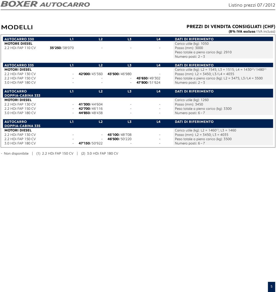 2 HDi FAP 110 CV 35 250 / 38 070 - - - Passo (mm): 3000 Peso totale a pieno carico (kg): 2910 Autocarro 335 L1 L2 L3 L4 DATI DI RIFERIMENTO MOTORI DIESEL Carico utile (kg): L2 = 1545; L3 = 1515; L4 =