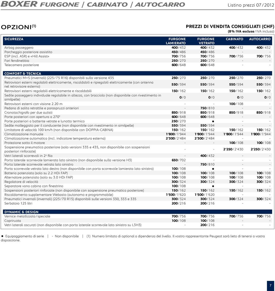 ASR) e «Hill Assist» 700 / 756 700 / 756 700 / 756 700 / 756 Fari fendinebbia 250 / 270 250 / 270 - - Telecamera posteriore 600 / 648 600 / 648 - - COMFORT & TECNICA Pneumatici M+S (invernali) (225 /