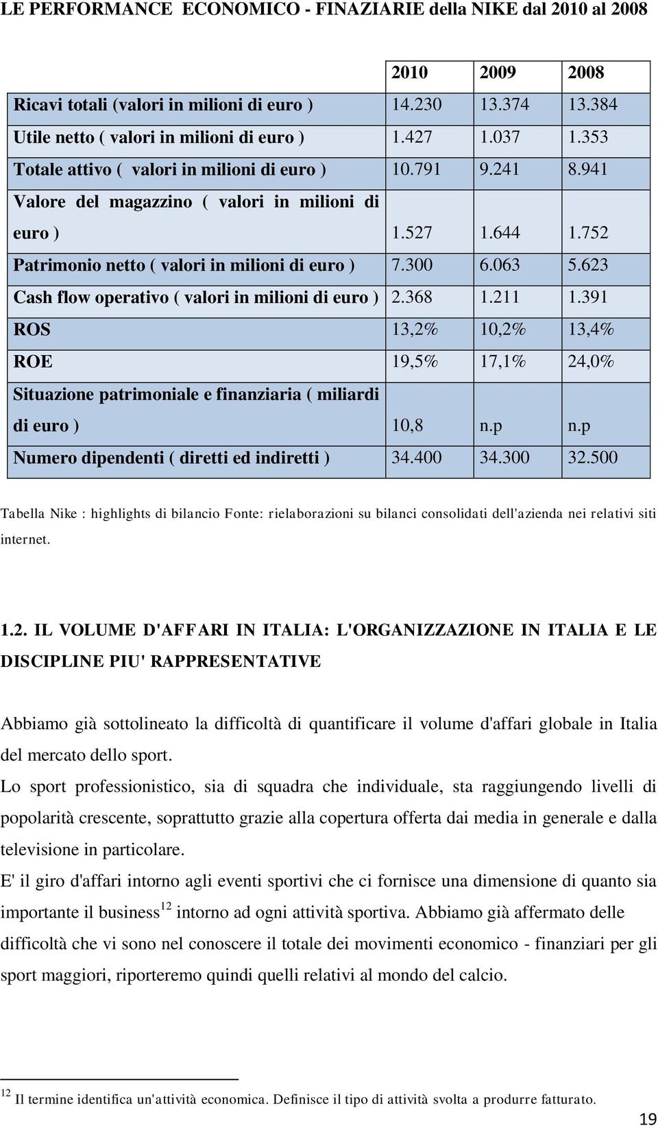 063 5.623 Cash flow operativo ( valori in milioni di euro ) 2.368 1.211 1.391 ROS 13,2% 10,2% 13,4% ROE 19,5% 17,1% 24,0% Situazione patrimoniale e finanziaria ( miliardi di euro ) 10,8 n.p n.