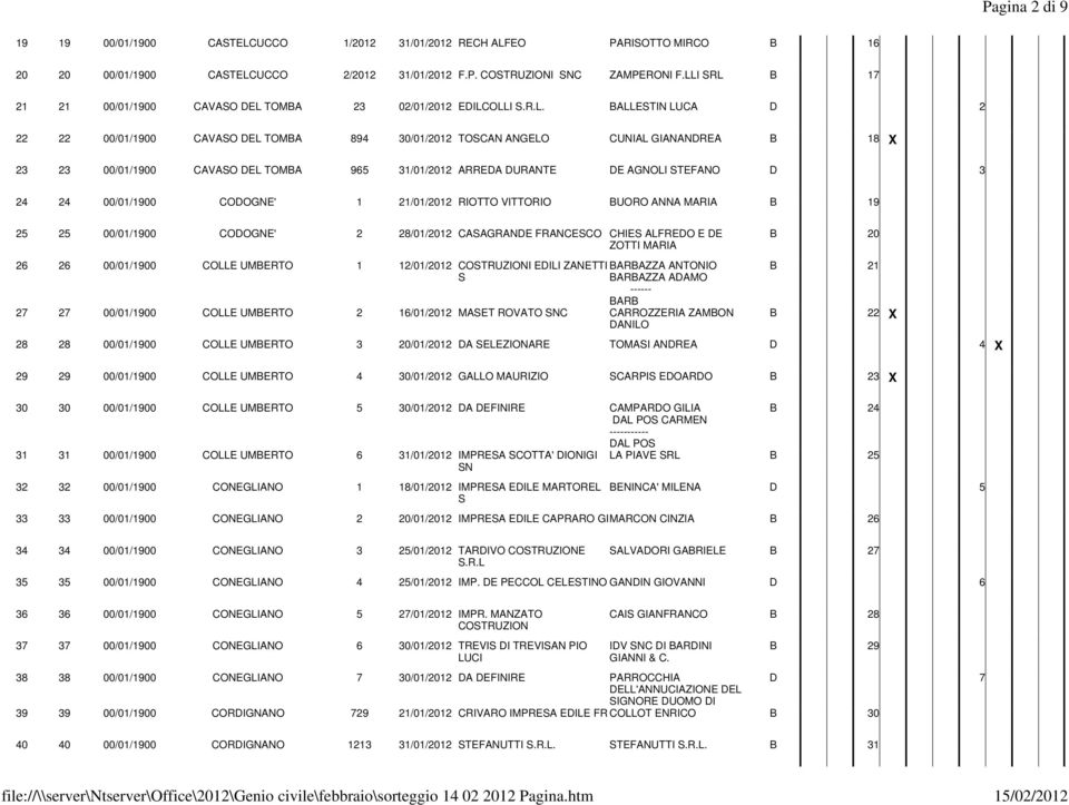 00/01/1900 CAVASO DEL TOMBA 965 31/01/2012 ARREDA DURANTE DE AGNOLI STEFANO D 3 24 24 00/01/1900 CODOGNE' 1 21/01/2012 RIOTTO VITTORIO BUORO ANNA MARIA B 19 25 25 00/01/1900 CODOGNE' 2 28/01/2012