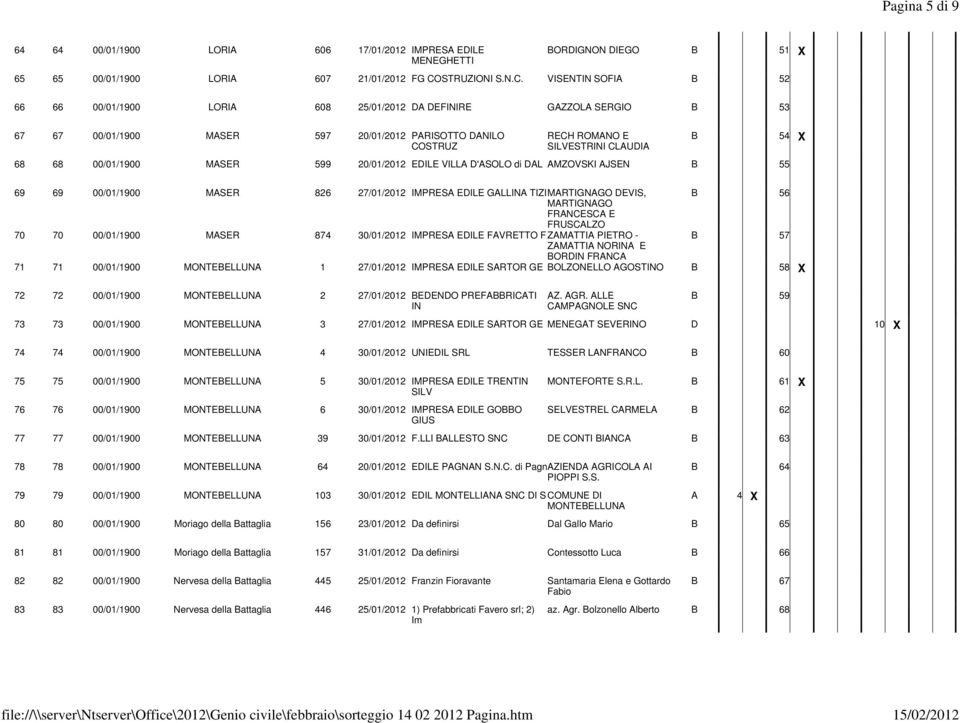 VISENTIN SOFIA B 52 66 66 00/01/1900 LORIA 608 25/01/2012 DA DEFINIRE GAZZOLA SERGIO B 53 67 67 00/01/1900 MASER 597 20/01/2012 PARISOTTO DANILO COSTRUZ RECH ROMANO E SILVESTRINI CLAUDIA B 54 X 68 68