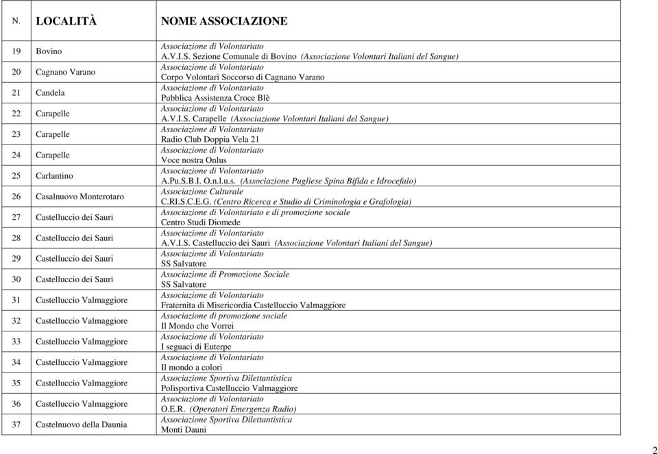 Castelnuovo della Daunia A.V.I.S. Sezione Comunale di Bovino (Associazione Volontari Italiani del Sangue) Corpo Volontari Soccorso di Cagnano Varano Pubblica Assistenza Croce Blè A.V.I.S. Carapelle (Associazione Volontari Italiani del Sangue) Radio Club Doppia Vela 21 Voce nostra A.