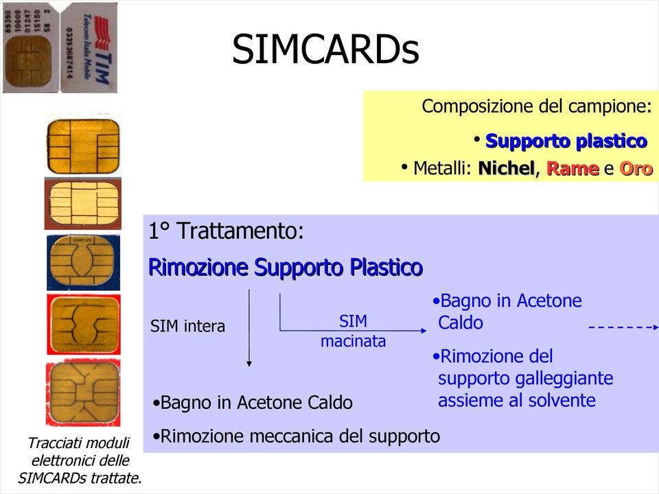 Caldo Tracciati moduli elettronici delle SIMCARDs trattate.