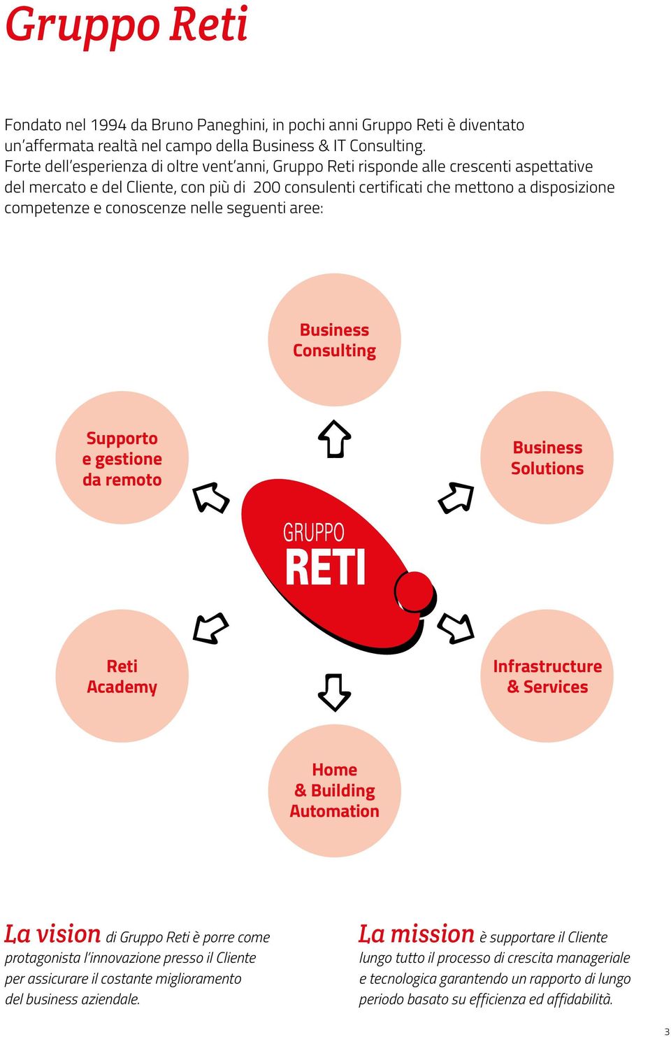 conoscenze nelle seguenti aree: Business Consulting Supporto e gestione da remoto Business Solutions Reti Academy Infrastructure & Services Home & Building Automation La vision di Gruppo Reti è porre