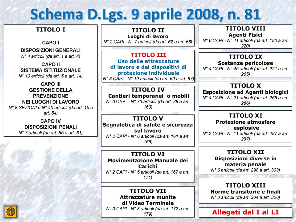 61) TITOLO II Luoghi di lavoro N 2 CAPI - N 7 articoli (da art. 62 a art. 68) TITOLO III Uso delle attrezzature di lavoro e dei dispositivi di protezione individuale N 3 CAPI - N 19 articoli (da art.