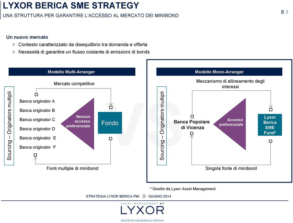 Mono-Arranger Meccanismo di allineamento degli interessi Banca originator A Banca originator B Banca originator C Banca originator D Banca originator E Nessun accesso