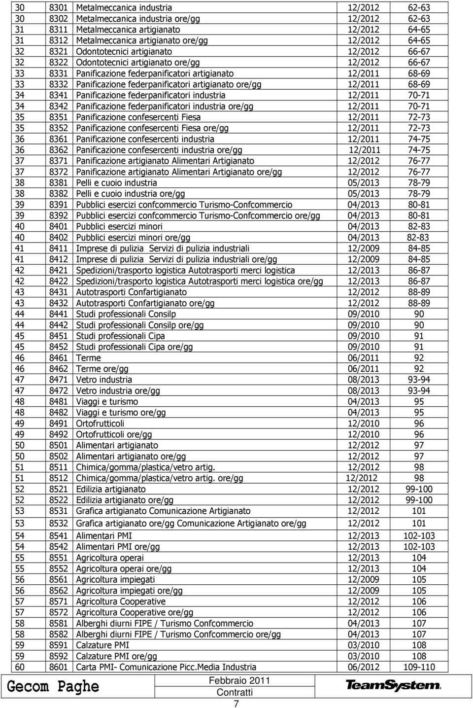 federpanificatori artigianato ore/gg 12/2011 68-69 34 8341 Panificazione federpanificatori industria 12/2011 70-71 34 8342 Panificazione federpanificatori industria ore/gg 12/2011 70-71 35 8351