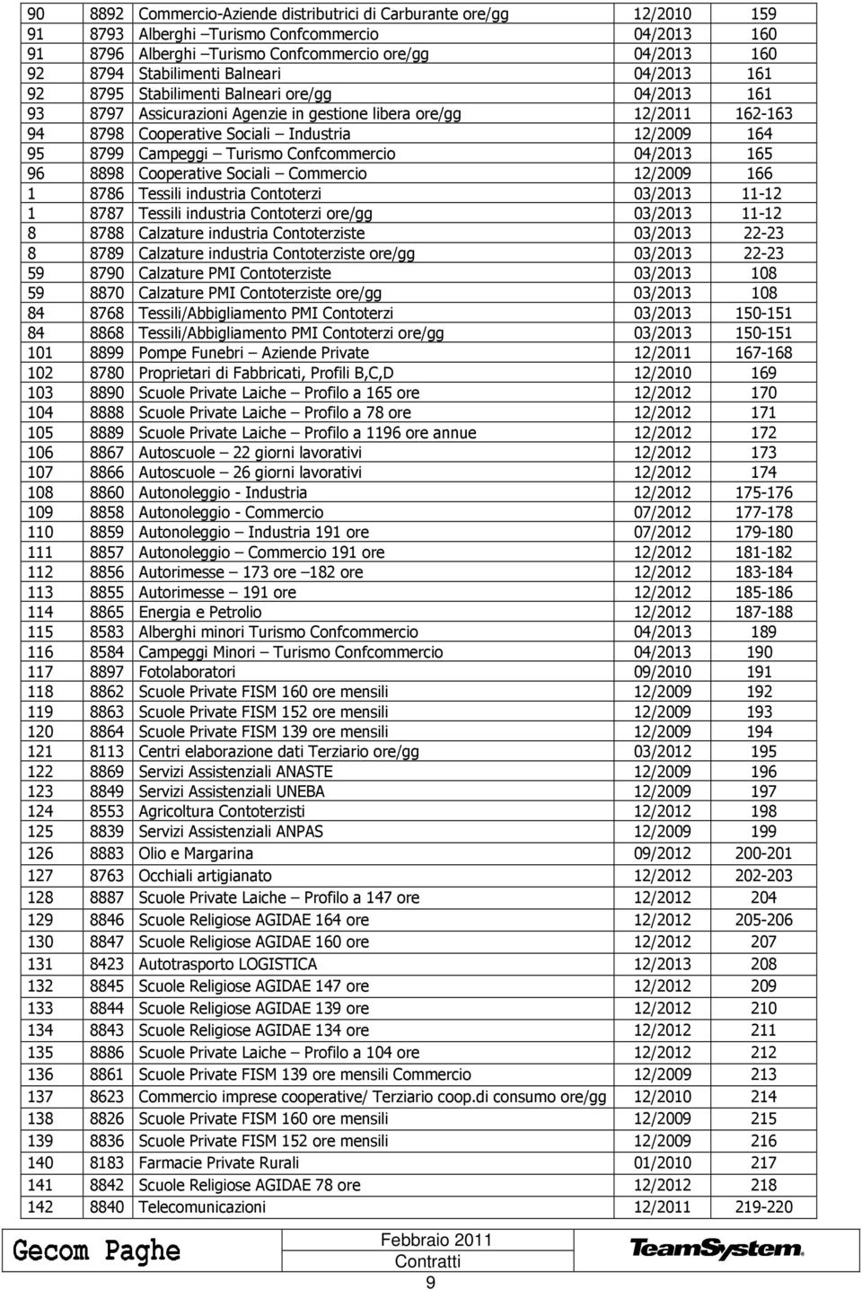 12/2009 164 95 8799 Campeggi Turismo Confcommercio 04/2013 165 96 8898 Cooperative Sociali Commercio 12/2009 166 1 8786 Tessili industria Contoterzi 03/2013 11-12 1 8787 Tessili industria Contoterzi